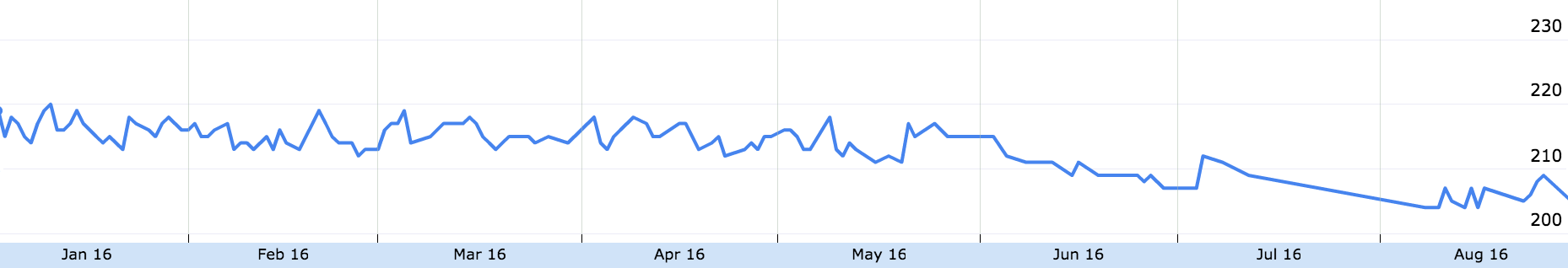 Weight loss over the last 8 months