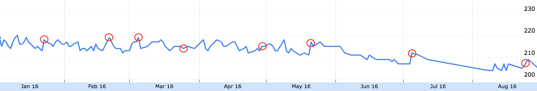 Weight loss over the last 8 months, with red circles on weigh ins after drinking